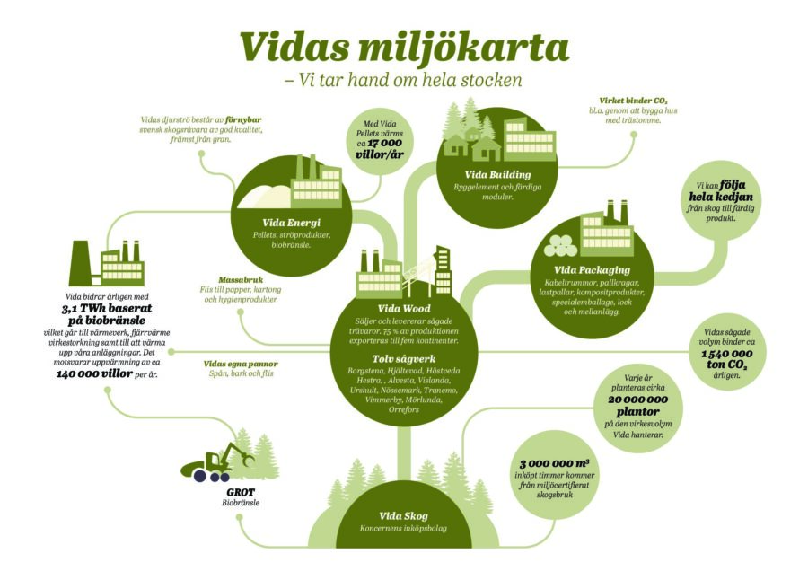 test1Vidas miljökarta  – Vi tar hand om hela stocken