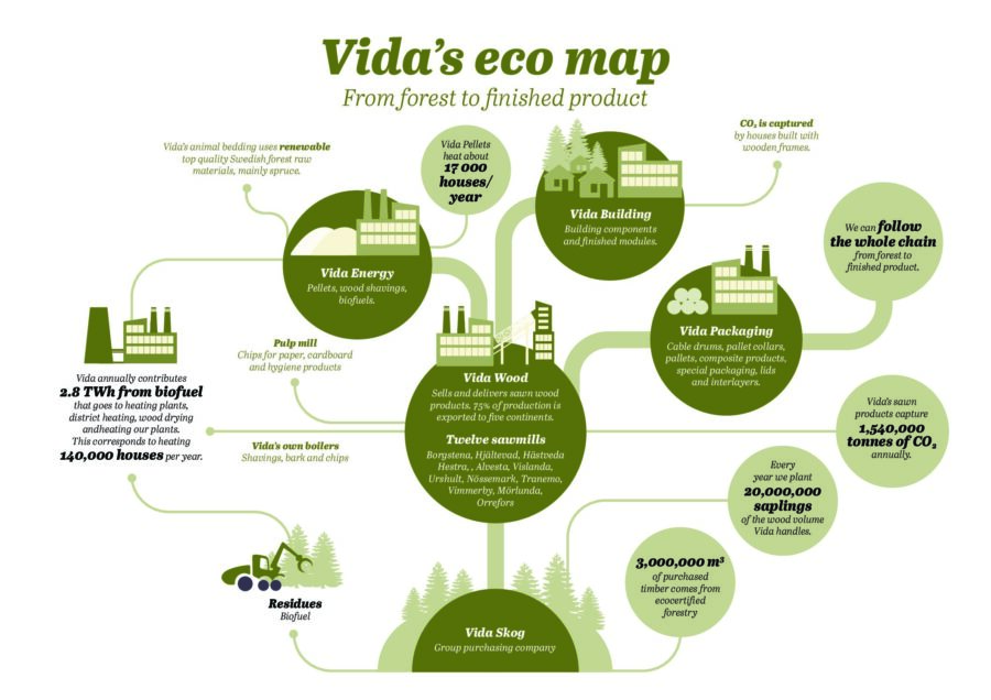test1Vida’s eco map – From forest to finished product