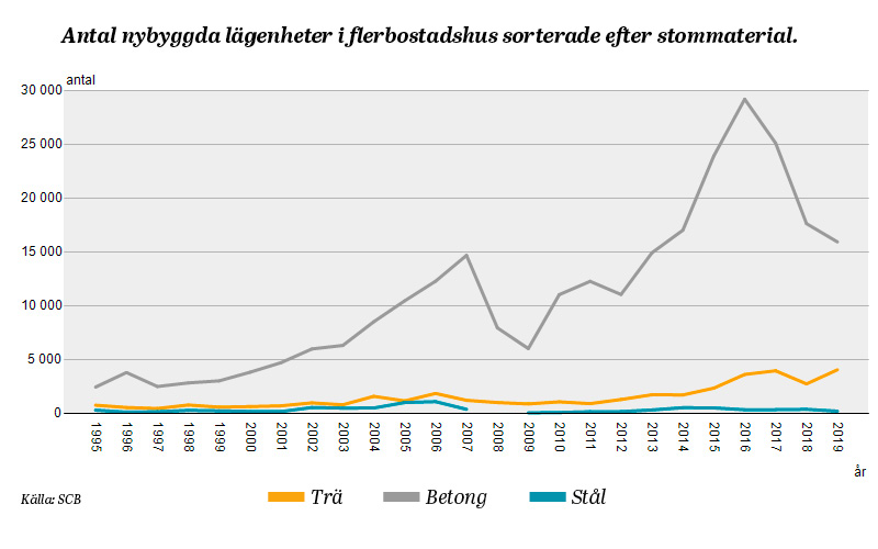 Intresset för att bygga flerbostadshus i trä ökar